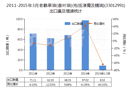2011-2015年3月老鸛草油(香葉油)(包括浸膏及精油)(33012991)出口量及增速統(tǒng)計(jì)